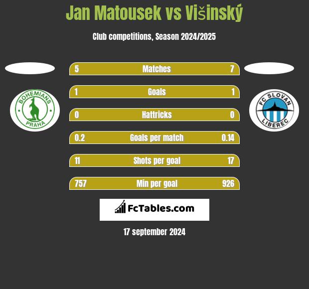 Jan Matousek vs Višinský h2h player stats