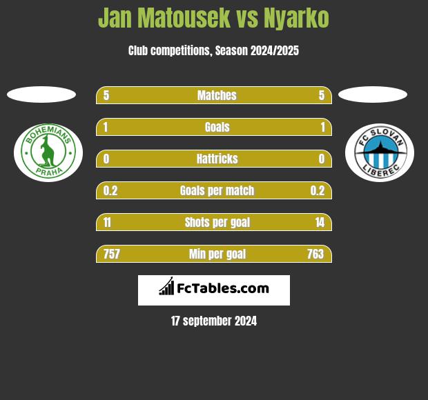 Jan Matousek vs Nyarko h2h player stats