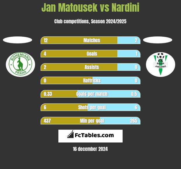 Jan Matousek vs Nardini h2h player stats