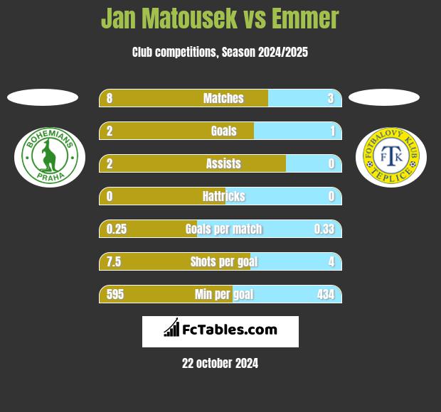 Jan Matousek vs Emmer h2h player stats