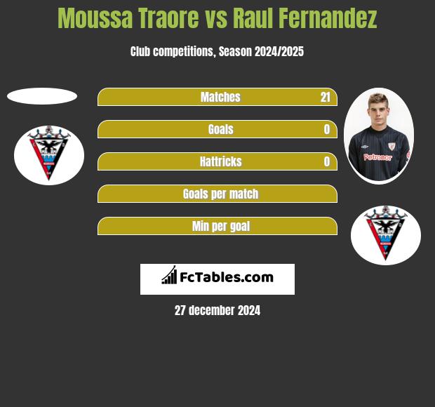 Moussa Traore vs Raul Fernandez h2h player stats