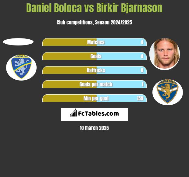 Daniel Boloca vs Birkir Bjarnason h2h player stats