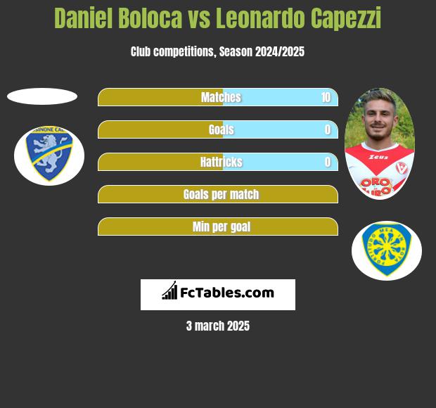 Daniel Boloca vs Leonardo Capezzi h2h player stats