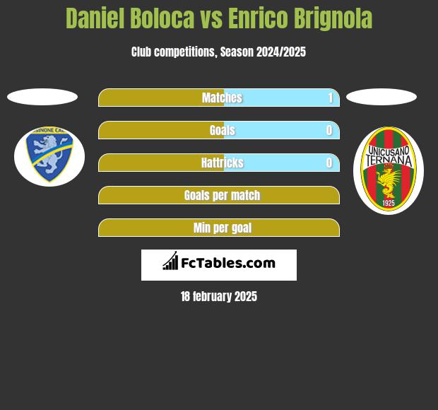 Daniel Boloca vs Enrico Brignola h2h player stats