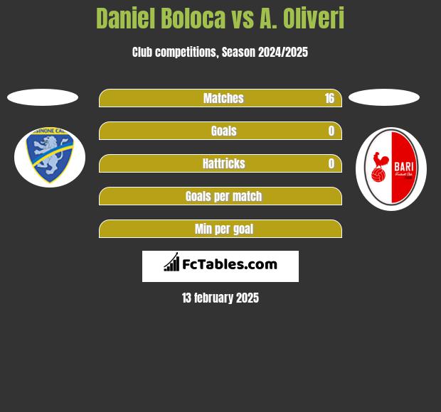 Daniel Boloca vs A. Oliveri h2h player stats