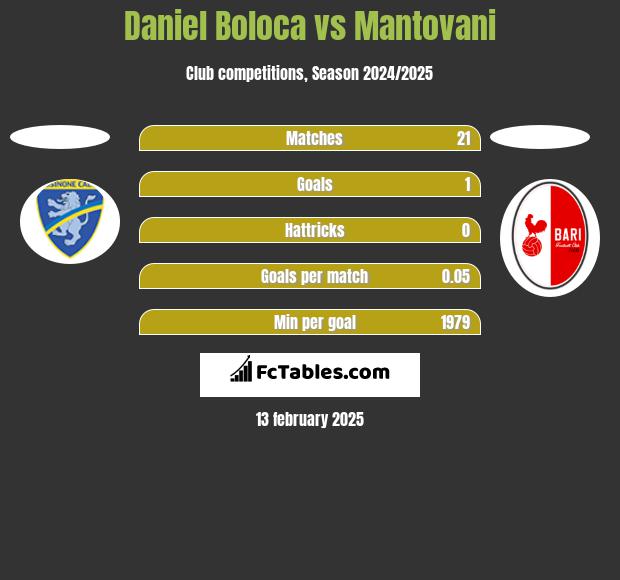 Daniel Boloca vs Mantovani h2h player stats