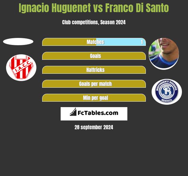 Ignacio Huguenet vs Franco Di Santo h2h player stats