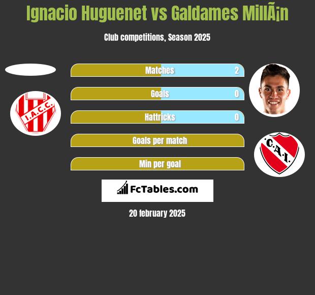 Ignacio Huguenet vs Galdames MillÃ¡n h2h player stats