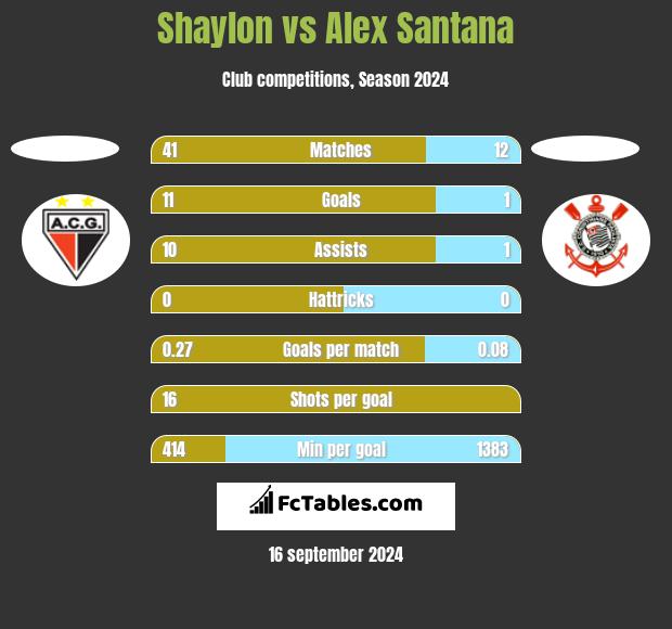 Shaylon vs Alex Santana h2h player stats