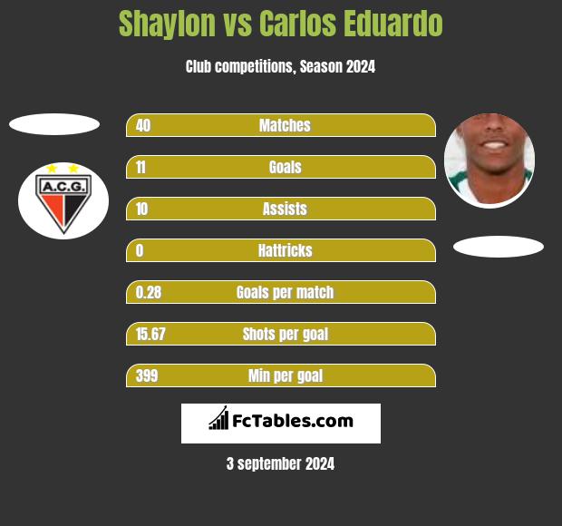 Shaylon vs Carlos Eduardo h2h player stats