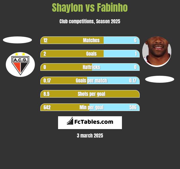 Shaylon vs Fabinho h2h player stats