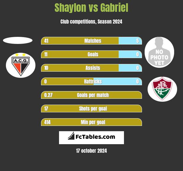 Shaylon vs Gabriel h2h player stats