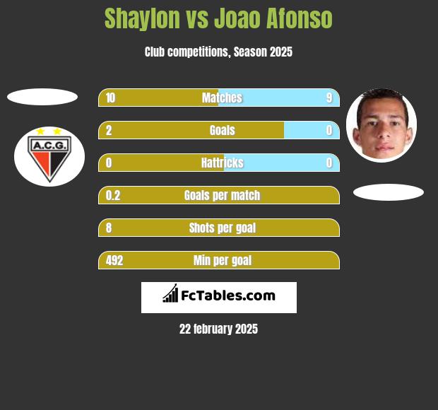 Shaylon vs Joao Afonso h2h player stats