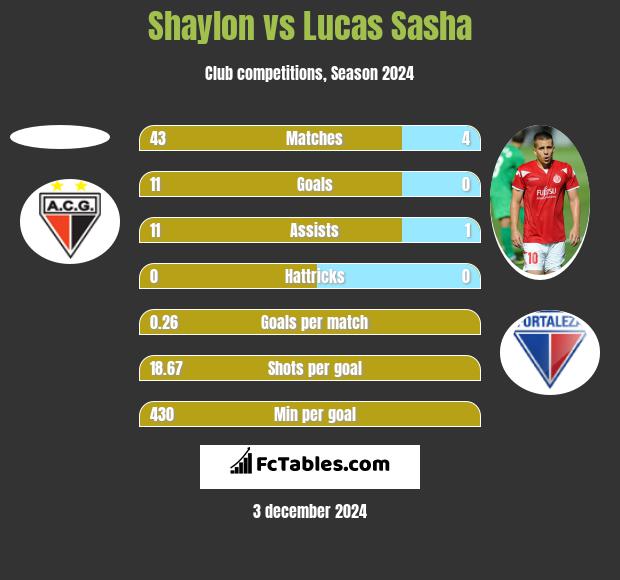 Shaylon vs Lucas Sasha h2h player stats