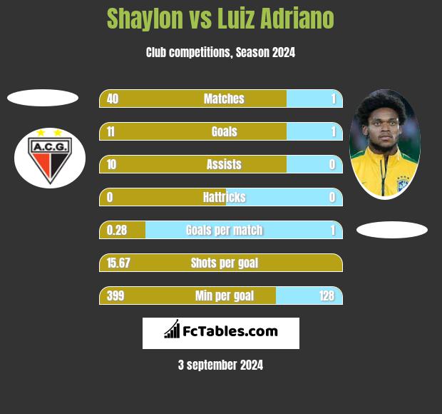 Shaylon vs Luiz Adriano h2h player stats