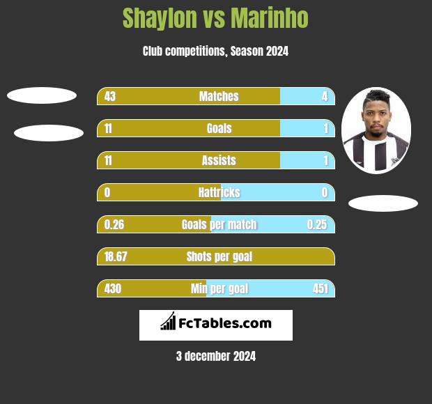 Shaylon vs Marinho h2h player stats