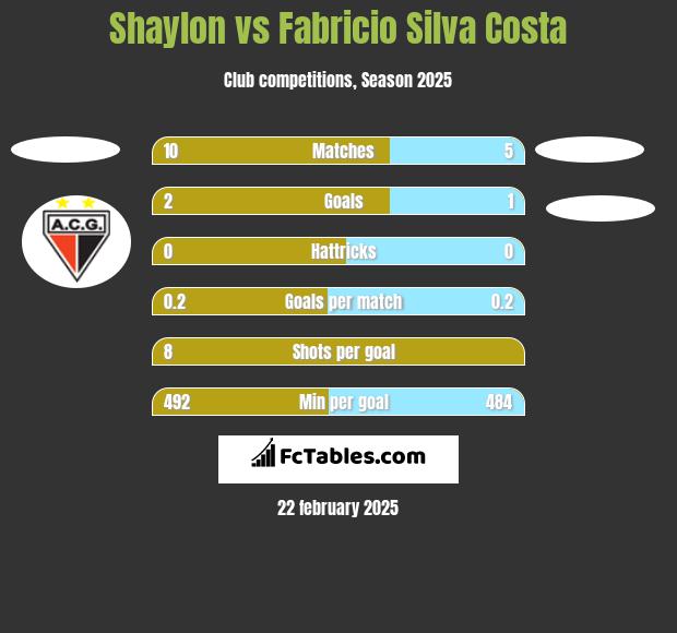 Shaylon vs Fabricio Silva Costa h2h player stats