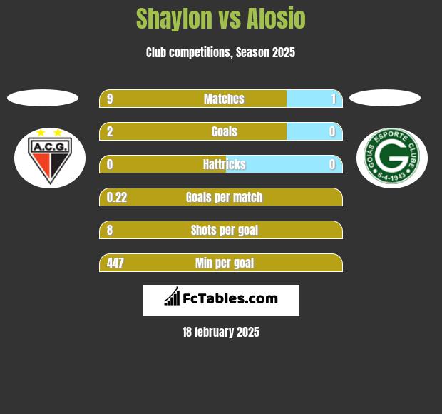 Shaylon vs Alosio h2h player stats