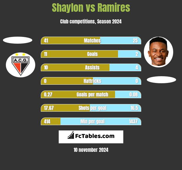 Shaylon vs Ramires h2h player stats