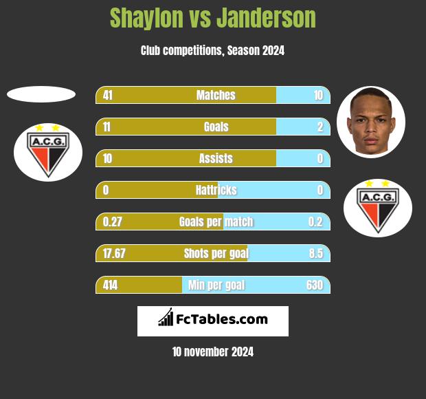 Shaylon vs Janderson h2h player stats