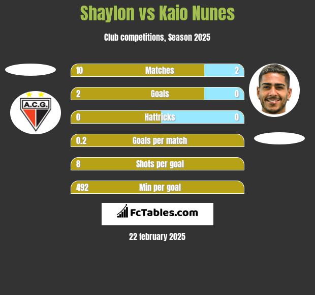 Shaylon vs Kaio Nunes h2h player stats