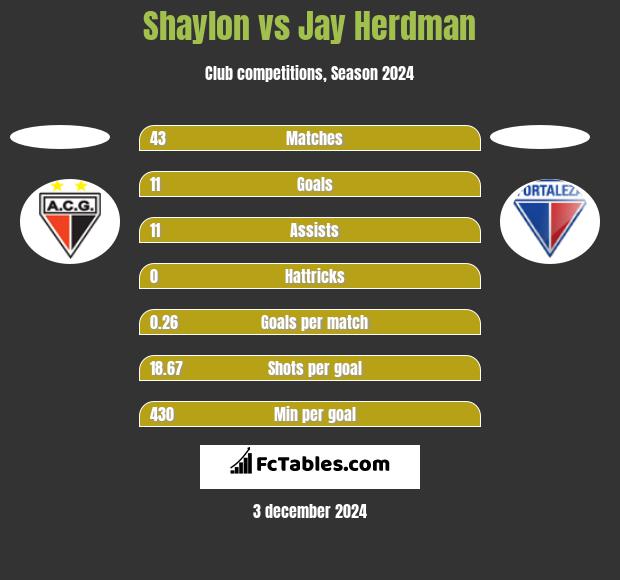 Shaylon vs Jay Herdman h2h player stats