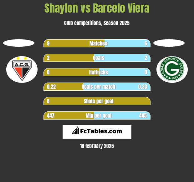 Shaylon vs Barcelo Viera h2h player stats