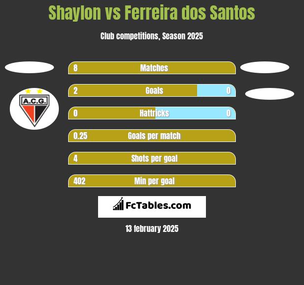 Shaylon vs Ferreira dos Santos h2h player stats