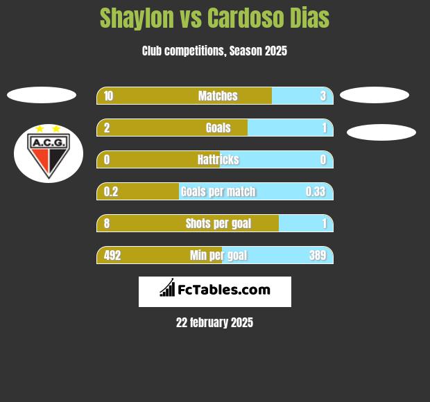 Shaylon vs Cardoso Dias h2h player stats