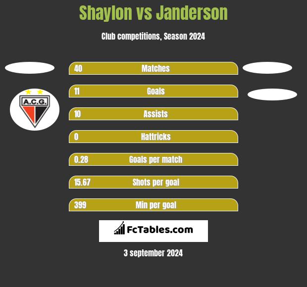 Shaylon vs Janderson h2h player stats