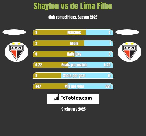 Shaylon vs de Lima Filho h2h player stats