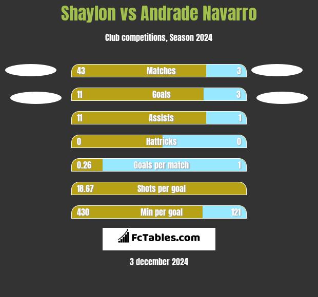 Shaylon vs Andrade Navarro h2h player stats