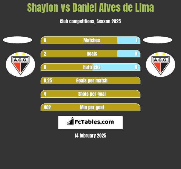 Shaylon vs Daniel Alves de Lima h2h player stats