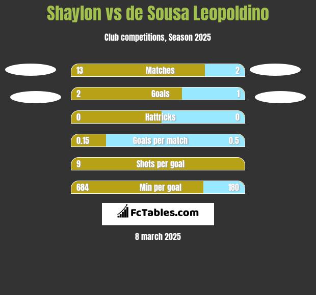 Shaylon vs de Sousa Leopoldino h2h player stats