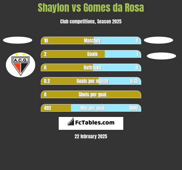 Shaylon vs Gomes da Rosa h2h player stats