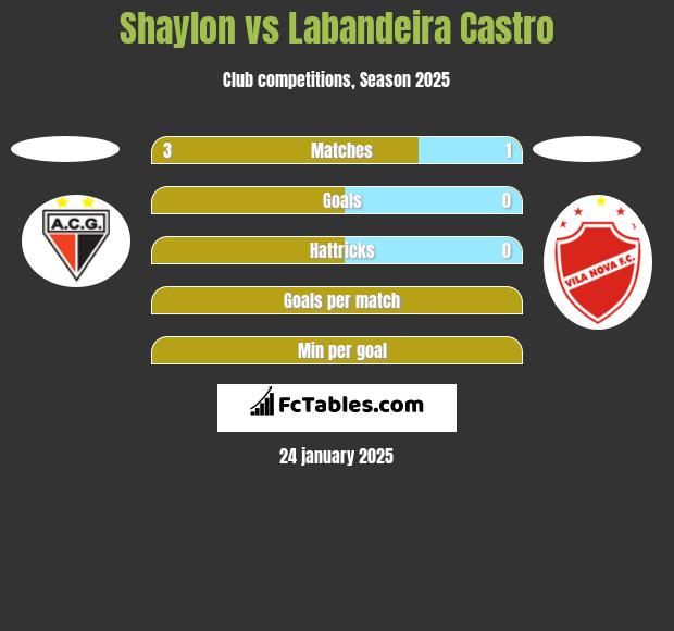 Shaylon vs Labandeira Castro h2h player stats