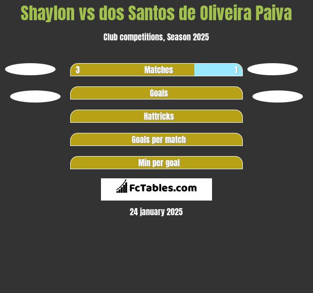 Shaylon vs dos Santos de Oliveira Paiva h2h player stats