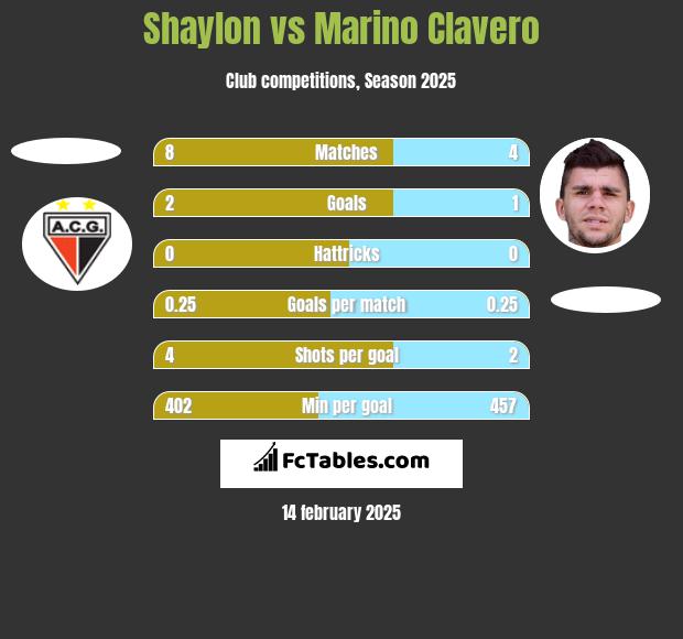 Shaylon vs Marino Clavero h2h player stats