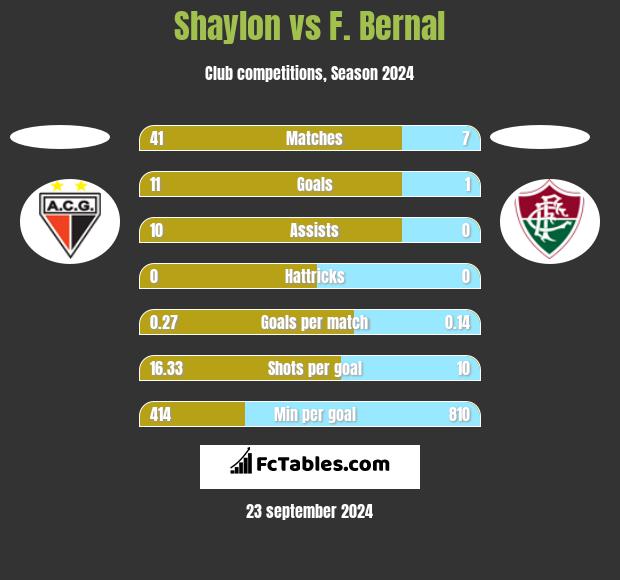 Shaylon vs F. Bernal h2h player stats