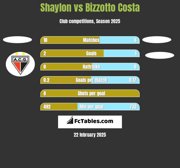 Shaylon vs Bizzotto Costa h2h player stats