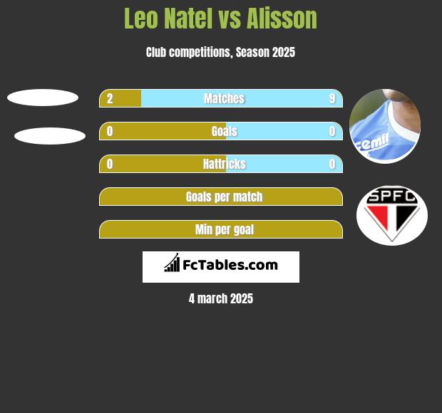 Leo Natel vs Alisson h2h player stats