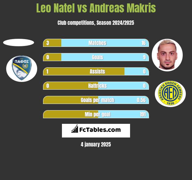 Leo Natel vs Andreas Makris h2h player stats