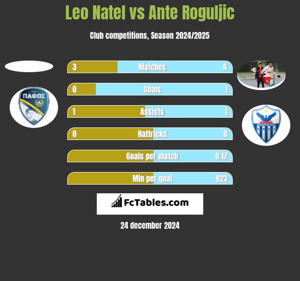 Leo Natel vs Ante Roguljic h2h player stats