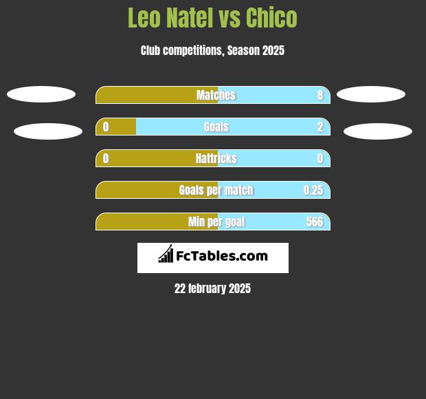 Leo Natel vs Chico h2h player stats