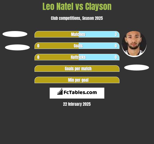 Leo Natel vs Clayson h2h player stats