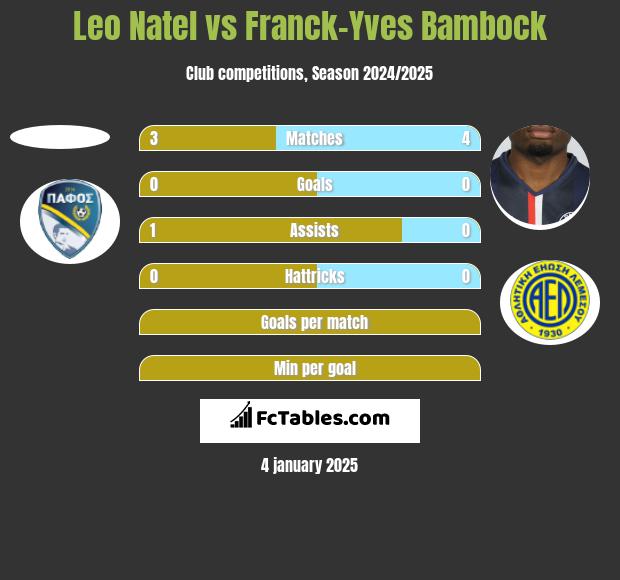 Leo Natel vs Franck-Yves Bambock h2h player stats