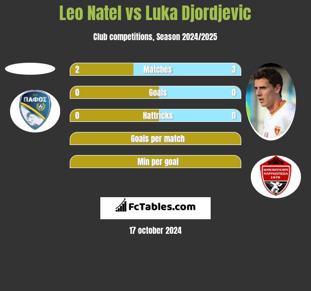 Leo Natel vs Luka Djordjević h2h player stats