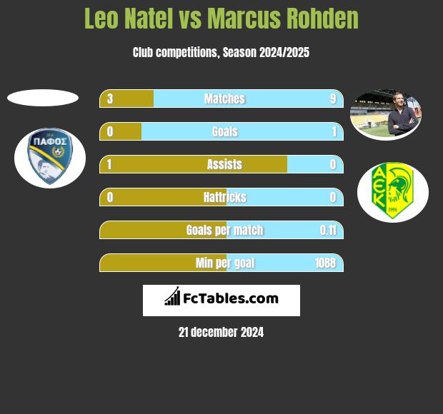 Leo Natel vs Marcus Rohden h2h player stats