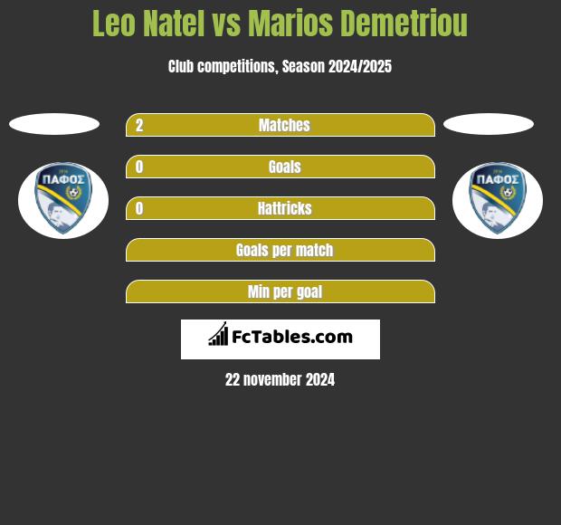 Leo Natel vs Marios Demetriou h2h player stats