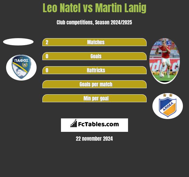 Leo Natel vs Martin Lanig h2h player stats